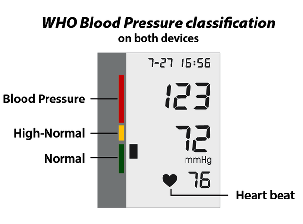 WHO Blood Pressure classification:  (© )